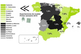 Galicia, tercera comunidad en exportaciones de mueble en el primer semestre